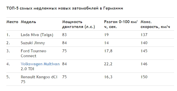 Лидеры по медлительности среди авто